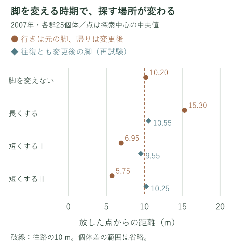 脚の変更直後は延長群15.30m、短縮群6.95mと5.75m。往復とも変更後の脚では各群が10m付近を探した比較図